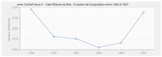 Population Saint-Étienne-du-Bois