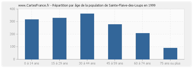 Répartition par âge de la population de Sainte-Flaive-des-Loups en 1999