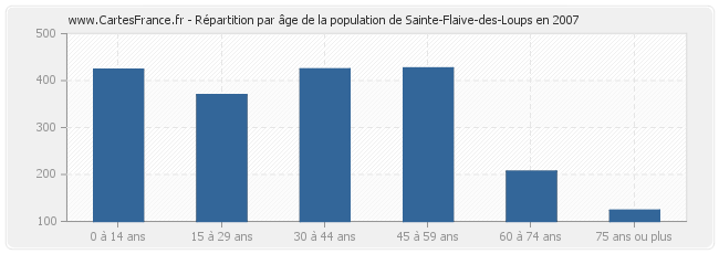 Répartition par âge de la population de Sainte-Flaive-des-Loups en 2007
