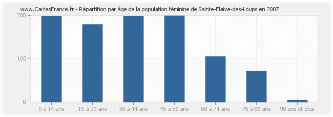 Répartition par âge de la population féminine de Sainte-Flaive-des-Loups en 2007