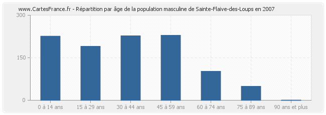 Répartition par âge de la population masculine de Sainte-Flaive-des-Loups en 2007