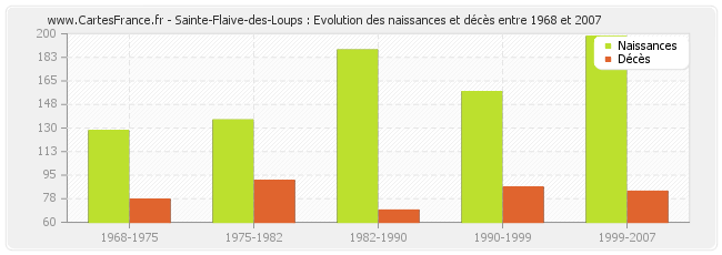 Sainte-Flaive-des-Loups : Evolution des naissances et décès entre 1968 et 2007