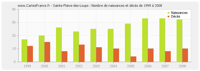 Sainte-Flaive-des-Loups : Nombre de naissances et décès de 1999 à 2008