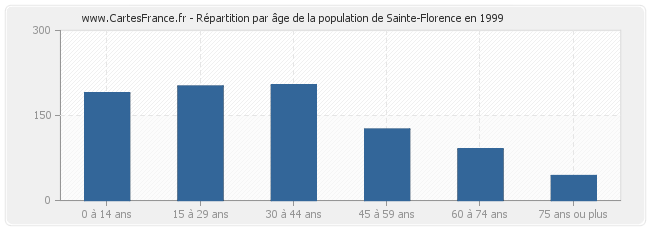 Répartition par âge de la population de Sainte-Florence en 1999