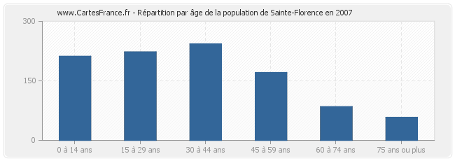 Répartition par âge de la population de Sainte-Florence en 2007