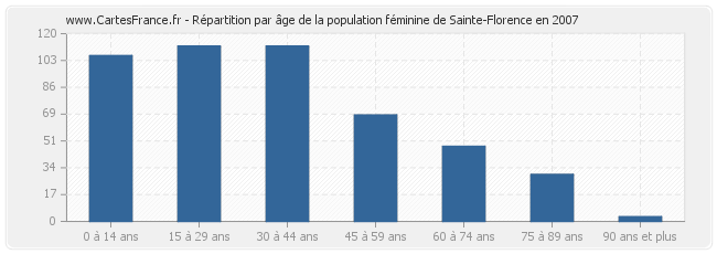 Répartition par âge de la population féminine de Sainte-Florence en 2007