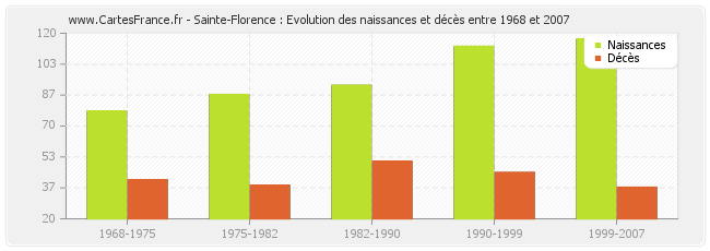 Sainte-Florence : Evolution des naissances et décès entre 1968 et 2007