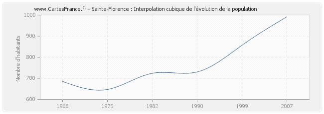 Sainte-Florence : Interpolation cubique de l'évolution de la population