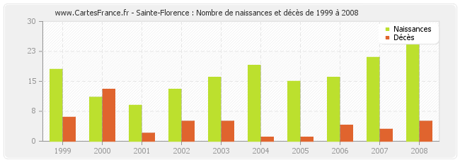 Sainte-Florence : Nombre de naissances et décès de 1999 à 2008