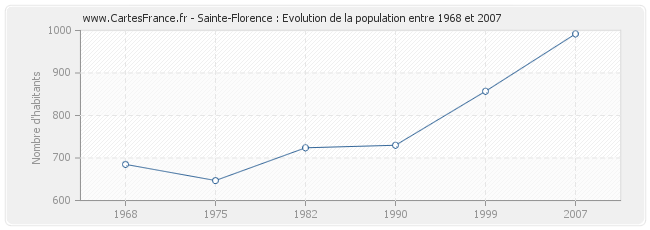 Population Sainte-Florence