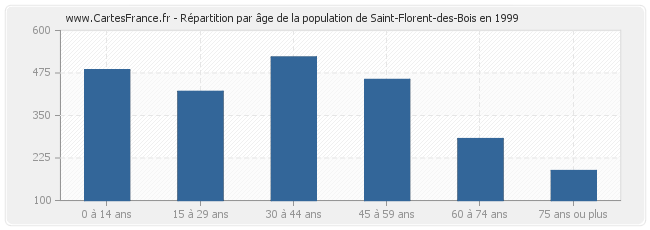 Répartition par âge de la population de Saint-Florent-des-Bois en 1999