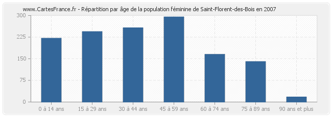 Répartition par âge de la population féminine de Saint-Florent-des-Bois en 2007