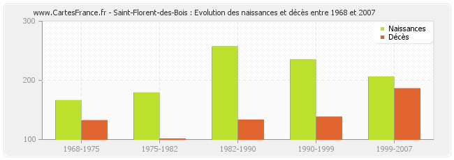 Saint-Florent-des-Bois : Evolution des naissances et décès entre 1968 et 2007