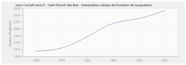 Saint-Florent-des-Bois : Interpolation cubique de l'évolution de la population