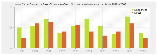 Saint-Florent-des-Bois : Nombre de naissances et décès de 1999 à 2008