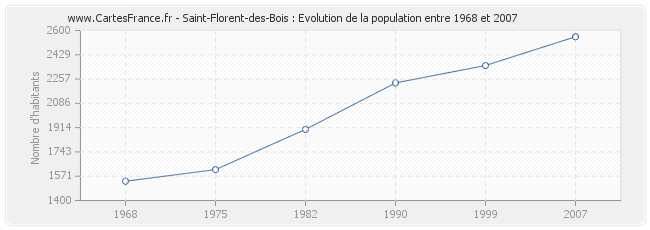 Population Saint-Florent-des-Bois