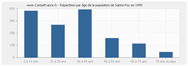 Répartition par âge de la population de Sainte-Foy en 1999