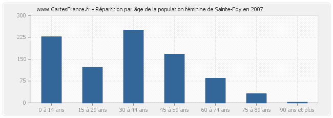 Répartition par âge de la population féminine de Sainte-Foy en 2007