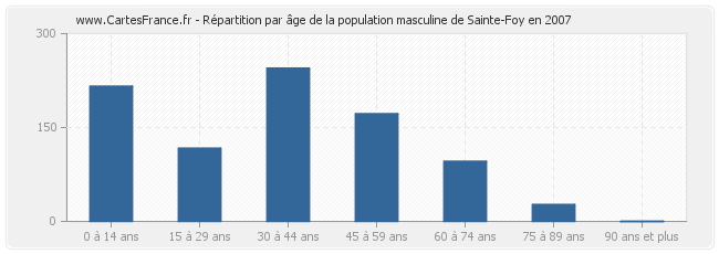 Répartition par âge de la population masculine de Sainte-Foy en 2007