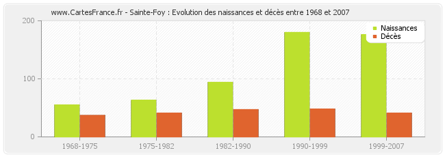 Sainte-Foy : Evolution des naissances et décès entre 1968 et 2007