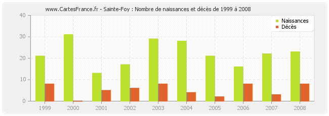 Sainte-Foy : Nombre de naissances et décès de 1999 à 2008