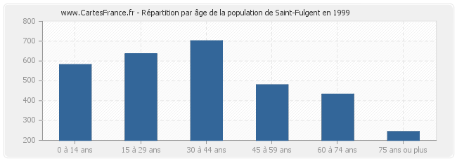 Répartition par âge de la population de Saint-Fulgent en 1999