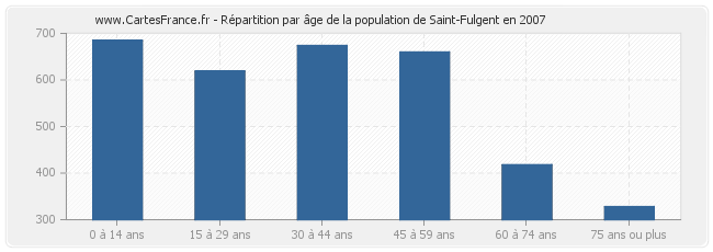 Répartition par âge de la population de Saint-Fulgent en 2007