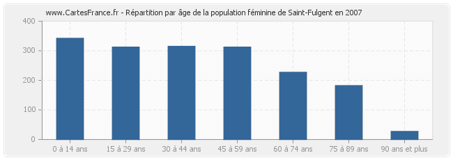 Répartition par âge de la population féminine de Saint-Fulgent en 2007
