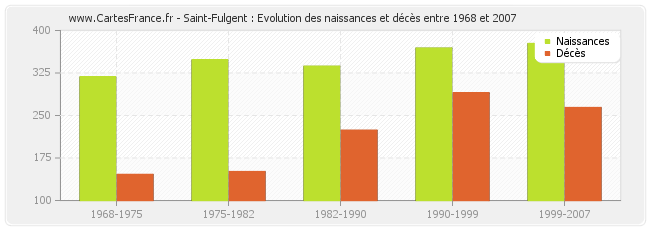 Saint-Fulgent : Evolution des naissances et décès entre 1968 et 2007