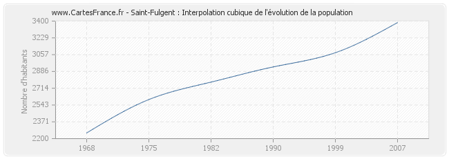Saint-Fulgent : Interpolation cubique de l'évolution de la population