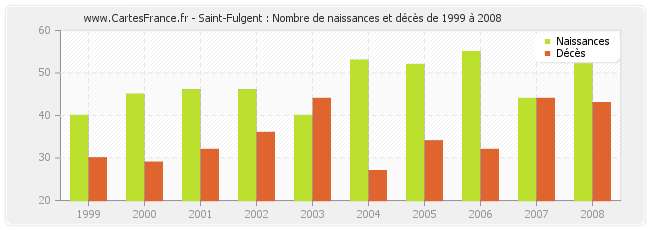 Saint-Fulgent : Nombre de naissances et décès de 1999 à 2008
