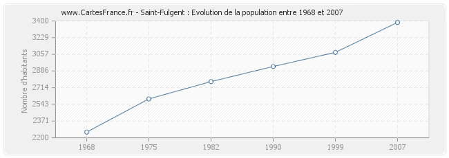 Population Saint-Fulgent