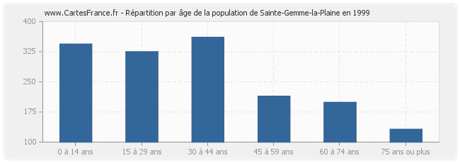 Répartition par âge de la population de Sainte-Gemme-la-Plaine en 1999