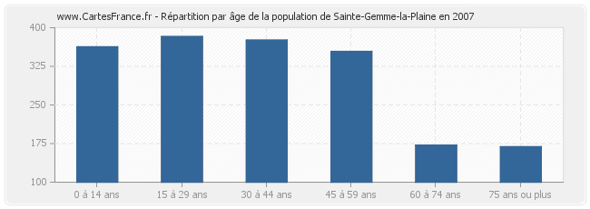 Répartition par âge de la population de Sainte-Gemme-la-Plaine en 2007
