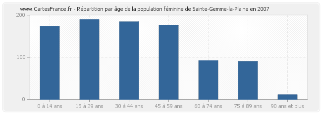 Répartition par âge de la population féminine de Sainte-Gemme-la-Plaine en 2007