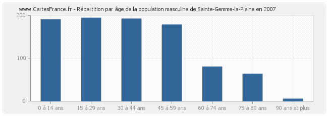 Répartition par âge de la population masculine de Sainte-Gemme-la-Plaine en 2007