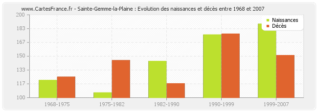 Sainte-Gemme-la-Plaine : Evolution des naissances et décès entre 1968 et 2007