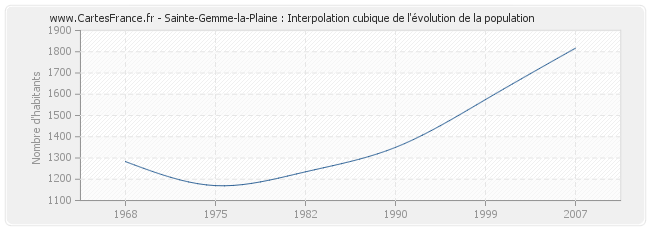 Sainte-Gemme-la-Plaine : Interpolation cubique de l'évolution de la population