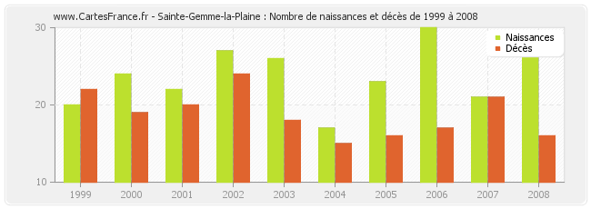 Sainte-Gemme-la-Plaine : Nombre de naissances et décès de 1999 à 2008