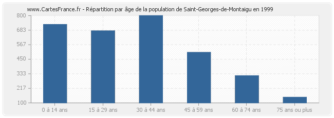 Répartition par âge de la population de Saint-Georges-de-Montaigu en 1999