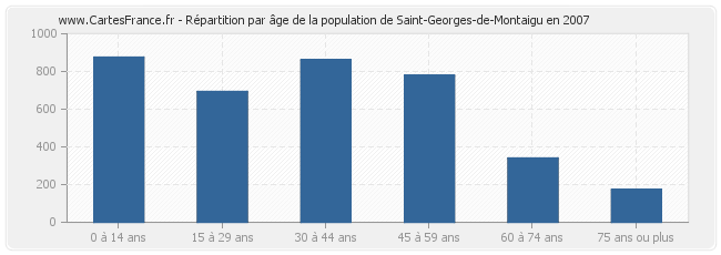 Répartition par âge de la population de Saint-Georges-de-Montaigu en 2007