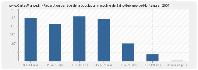 Répartition par âge de la population masculine de Saint-Georges-de-Montaigu en 2007