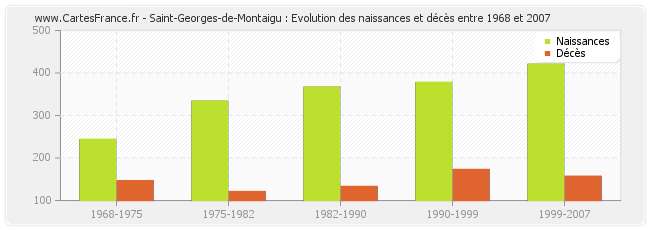 Saint-Georges-de-Montaigu : Evolution des naissances et décès entre 1968 et 2007