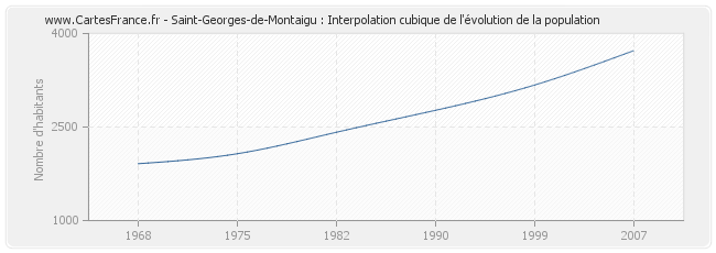 Saint-Georges-de-Montaigu : Interpolation cubique de l'évolution de la population