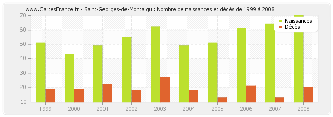 Saint-Georges-de-Montaigu : Nombre de naissances et décès de 1999 à 2008