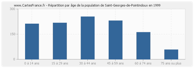 Répartition par âge de la population de Saint-Georges-de-Pointindoux en 1999