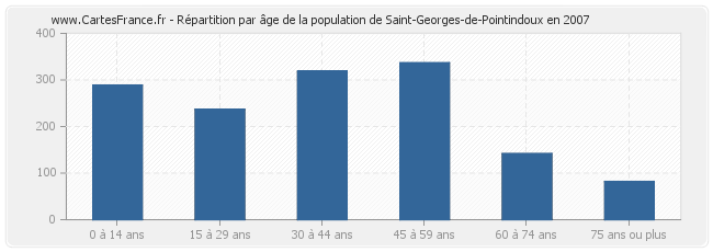 Répartition par âge de la population de Saint-Georges-de-Pointindoux en 2007