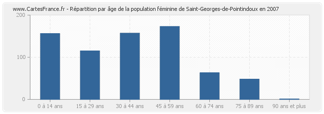 Répartition par âge de la population féminine de Saint-Georges-de-Pointindoux en 2007