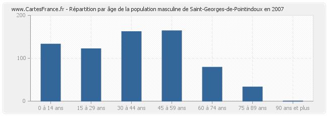 Répartition par âge de la population masculine de Saint-Georges-de-Pointindoux en 2007