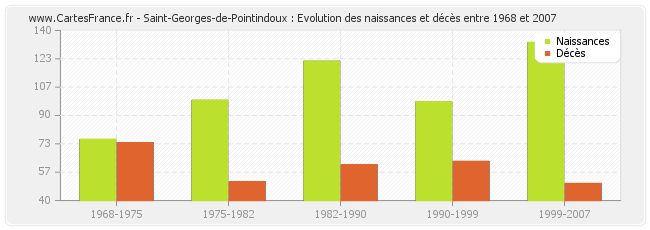 Saint-Georges-de-Pointindoux : Evolution des naissances et décès entre 1968 et 2007